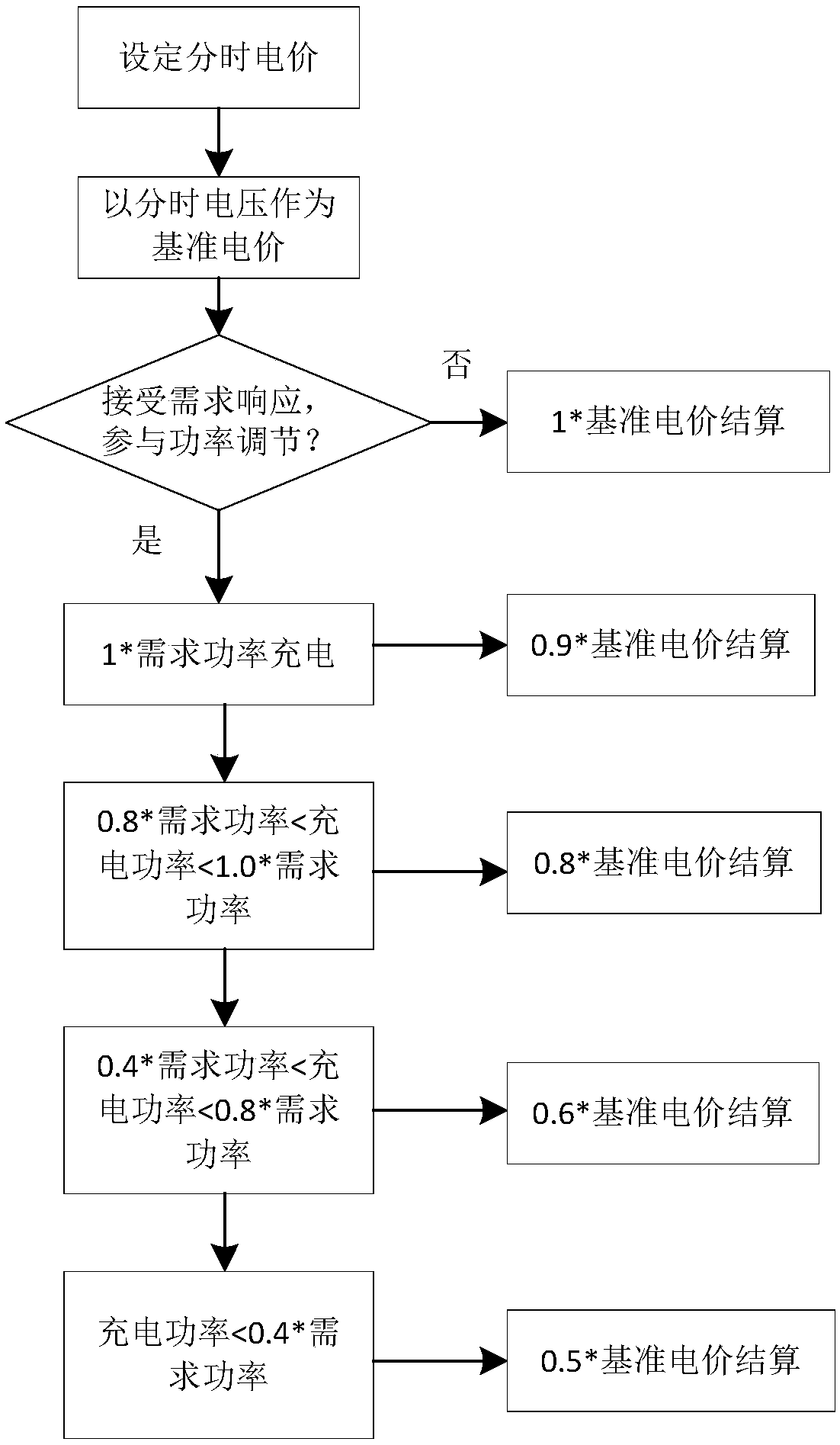 Electric automobile charging power regulating method and system