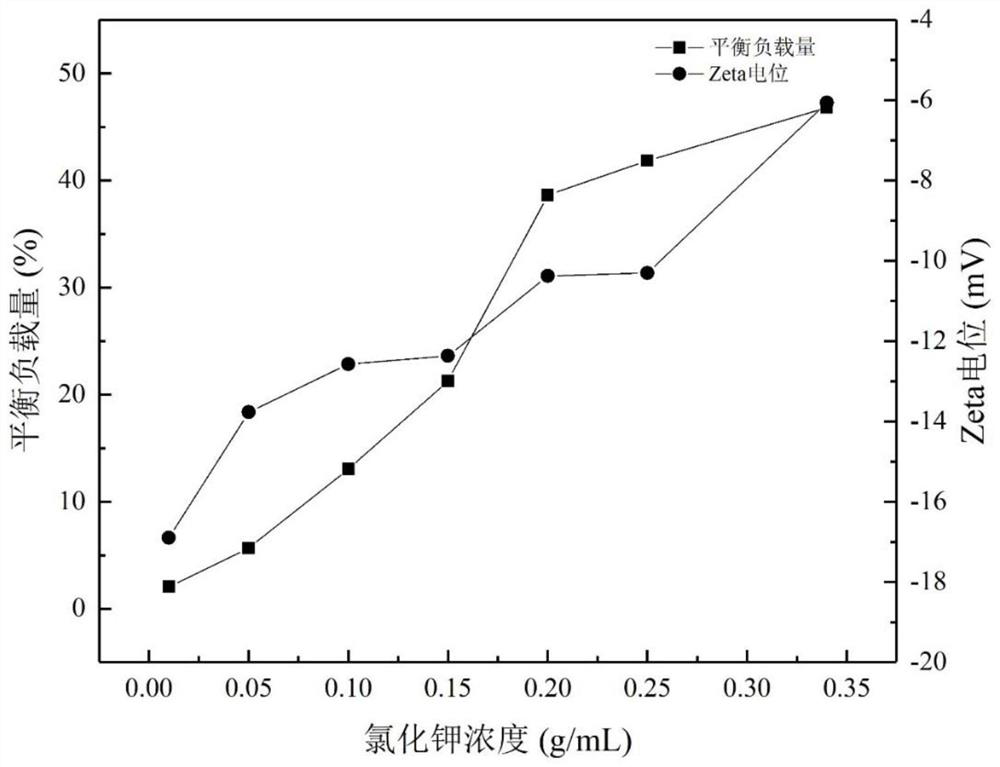 Potassium chloride sustained-release tablet prepared by using crab shell powder and derivatives thereof as auxiliary materials and preparation method