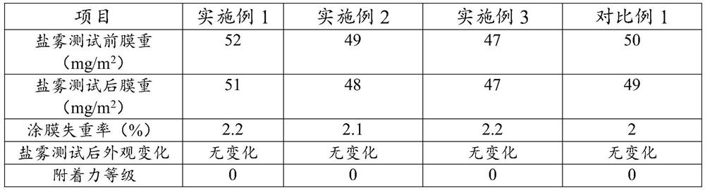 Water-washing-free chromium-free treatment process before aluminum profile coating