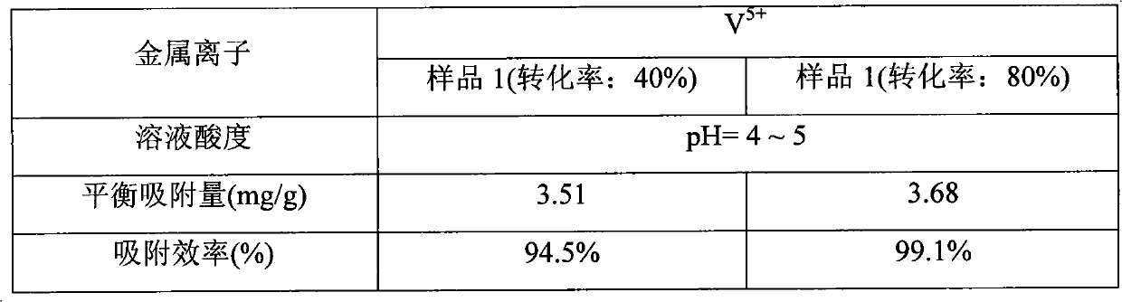 Method for preparing polypropylene ion chelating membrane by radiation grafting method