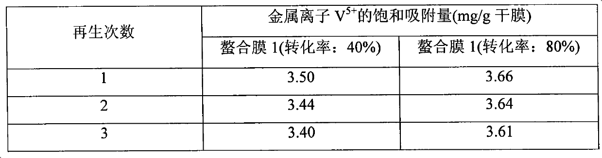 Method for preparing polypropylene ion chelating membrane by radiation grafting method