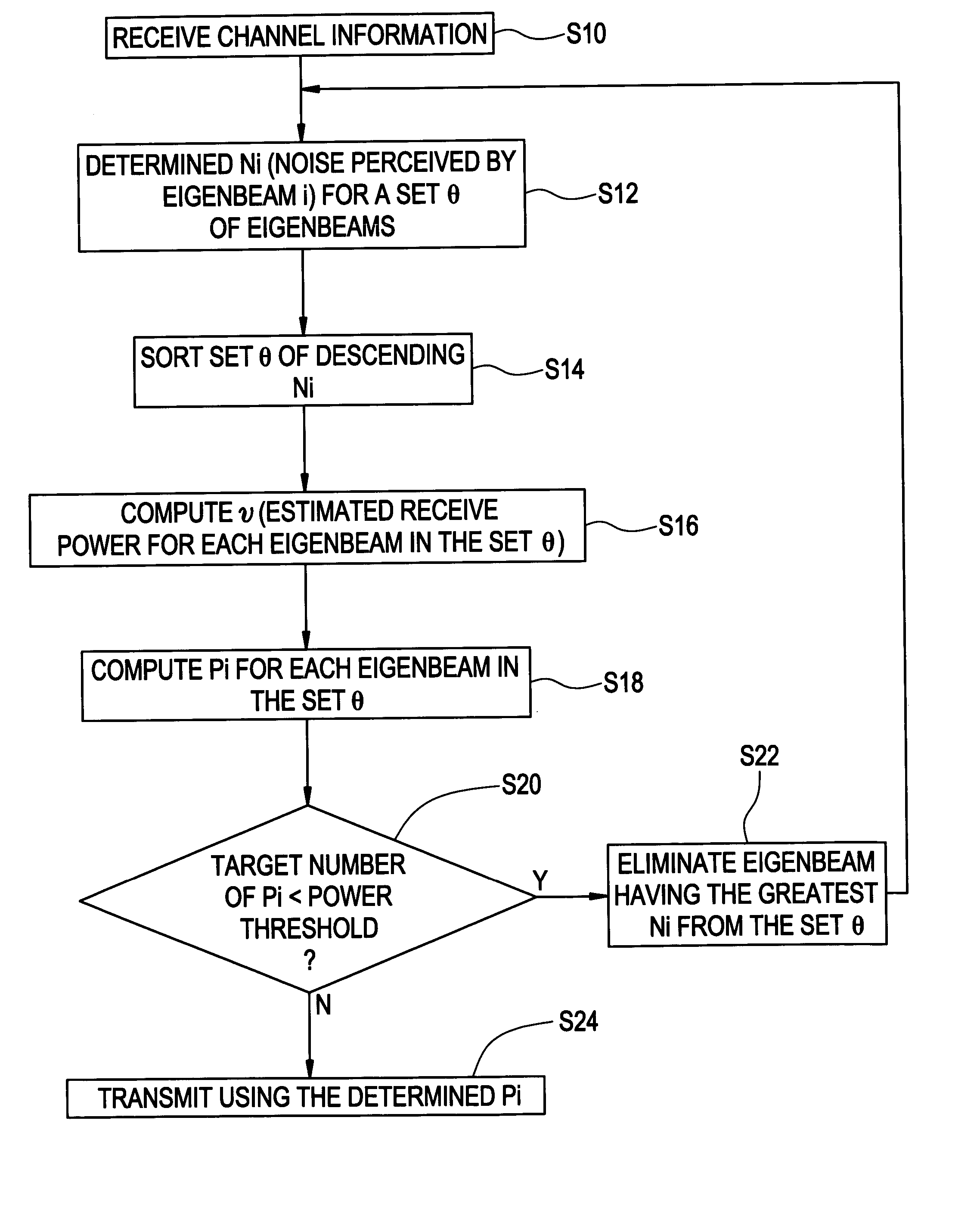 Method of determining transmit power for transmit eigenbeams in a multiple-input multiple-output communications system