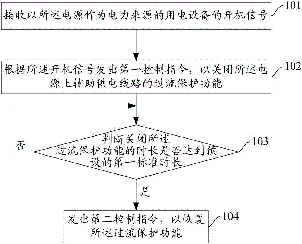 Method and apparatus for preventing over-current protection malfunction