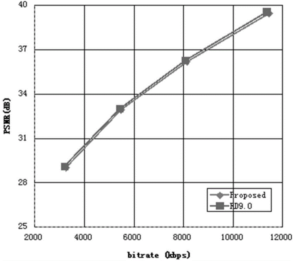 Intraframe video encoding optimization method based on video texture information