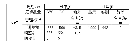 Calibration method for clearance between rolls of hot-rolling vertical rolls