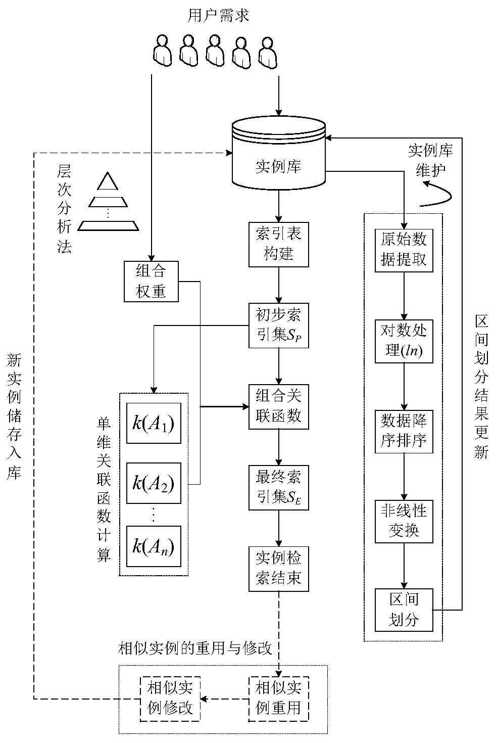 Instance retrieval method based on fusion of association function and D-HS index