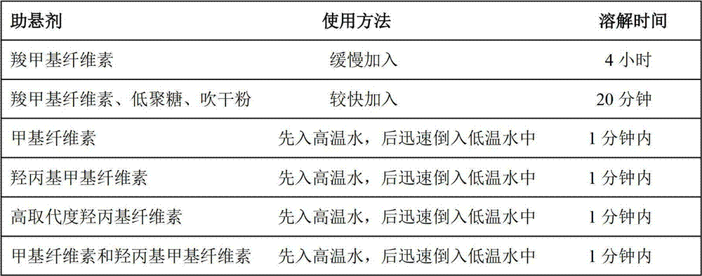 Use method for chicken coccidiosis vaccine suspending agent and preparation method for suspension