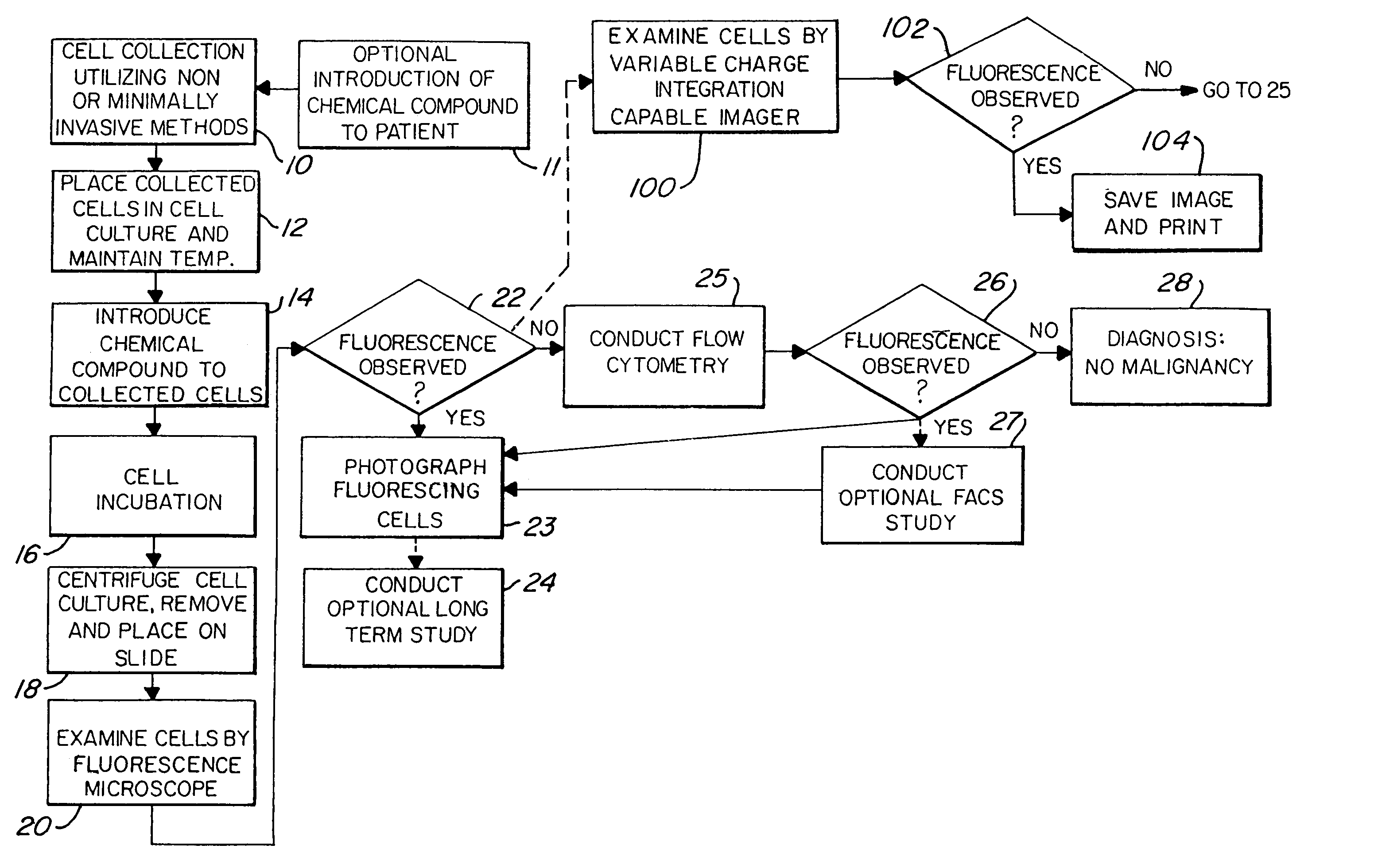 Method of cancer screening primarily utilizing non-invasive cell collection, fluorescence detection techniques, and radio tracing detection techniques