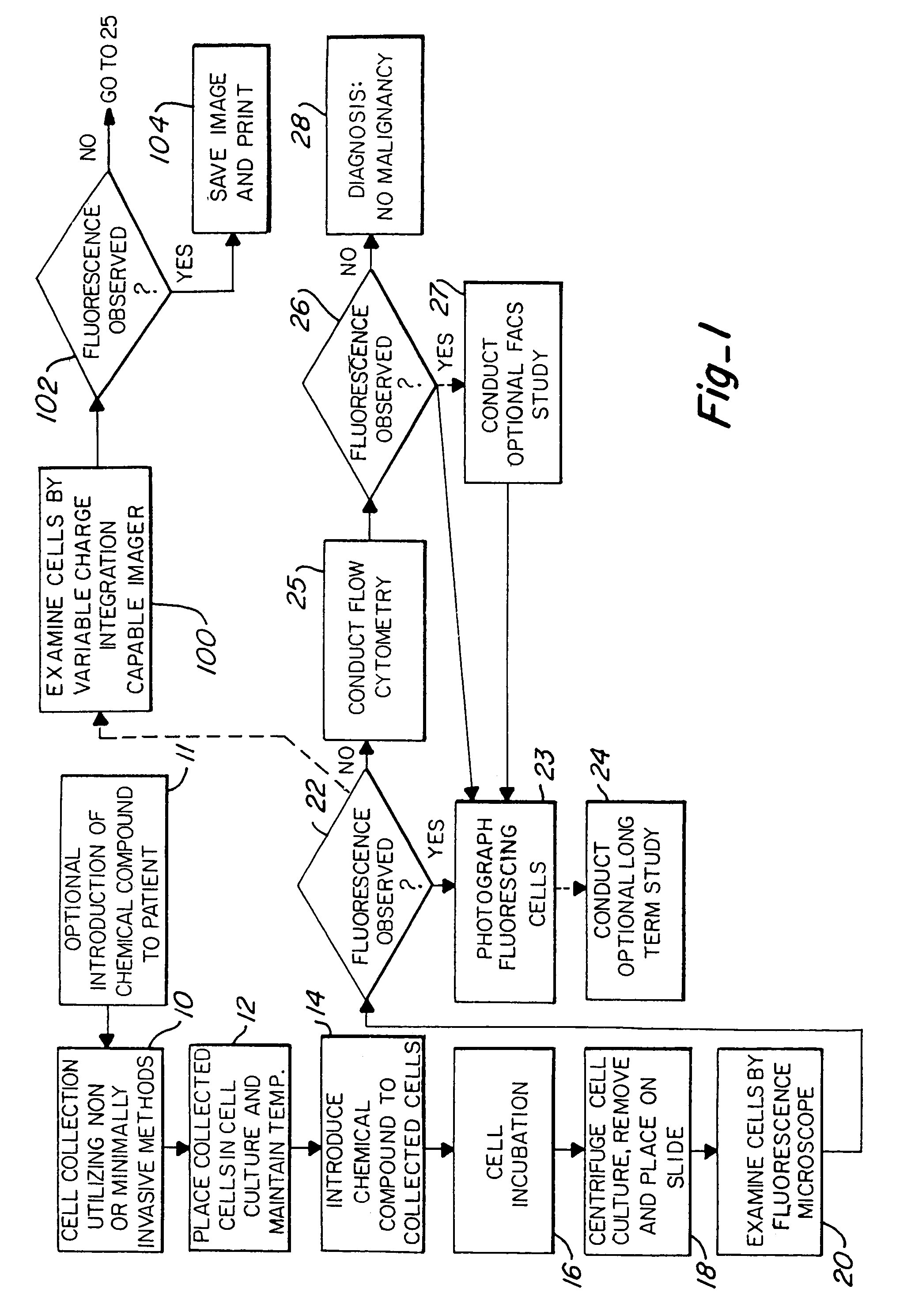 Method of cancer screening primarily utilizing non-invasive cell collection, fluorescence detection techniques, and radio tracing detection techniques