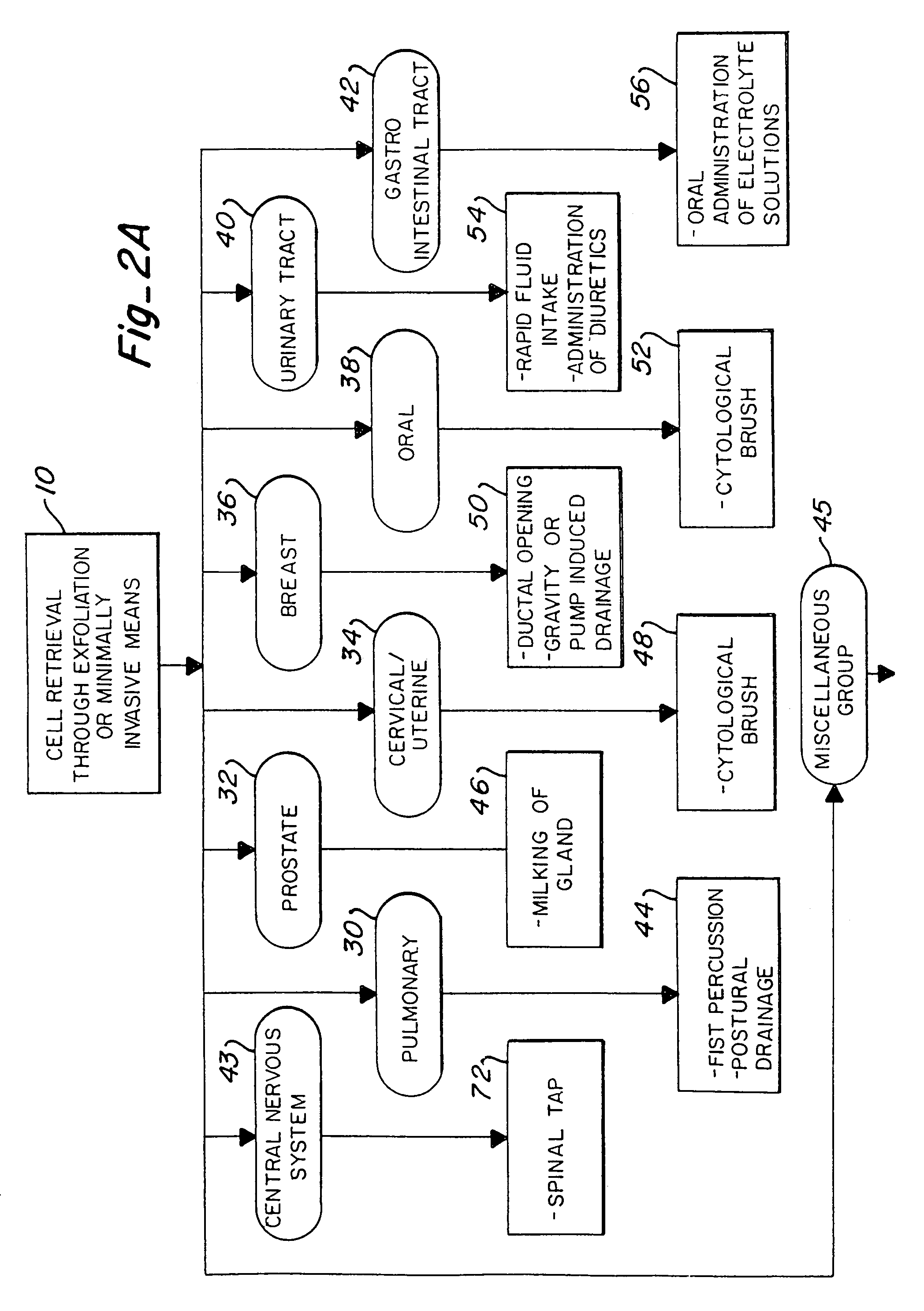 Method of cancer screening primarily utilizing non-invasive cell collection, fluorescence detection techniques, and radio tracing detection techniques