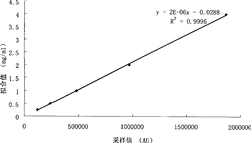 Milk beta-casein content checking method