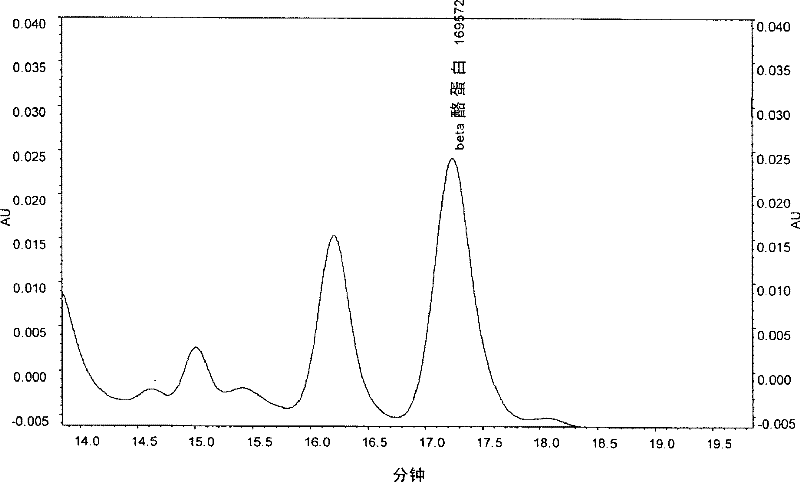 Milk beta-casein content checking method