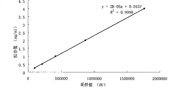 Milk beta-casein content checking method