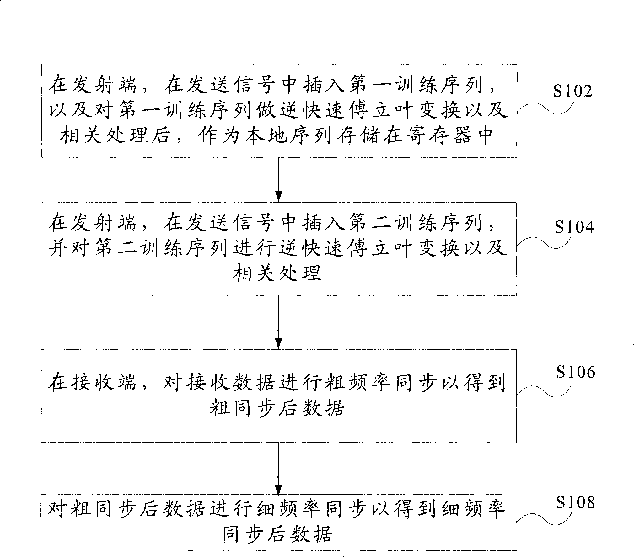 Method of synchronization of orthogonal frequency division multiplexing system frequency