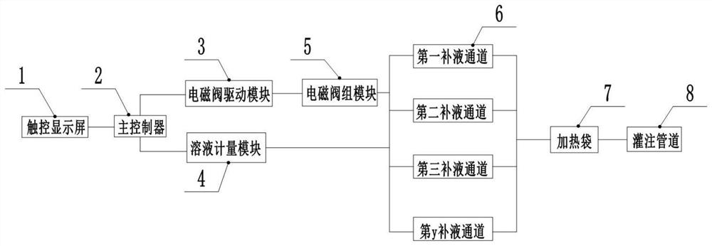 Adjustable peritoneal dialysis machine for sequential treatment and dialysis method