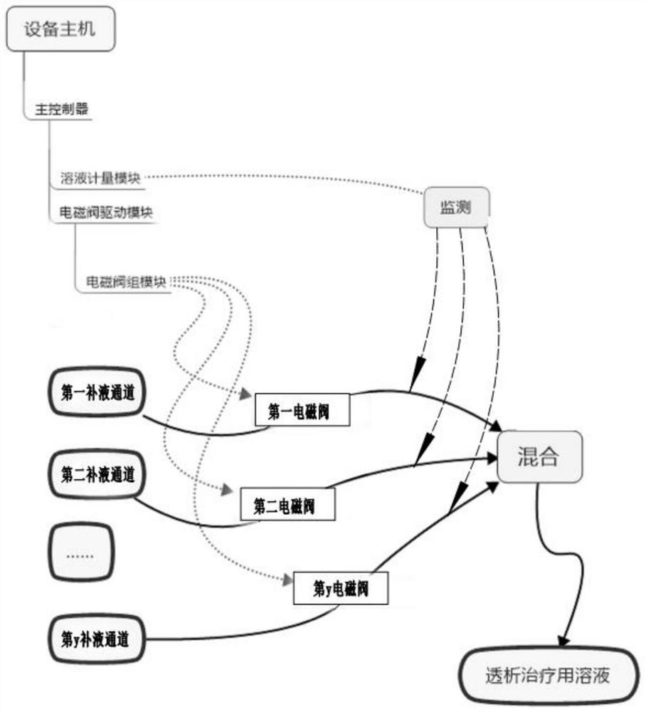 Adjustable peritoneal dialysis machine for sequential treatment and dialysis method