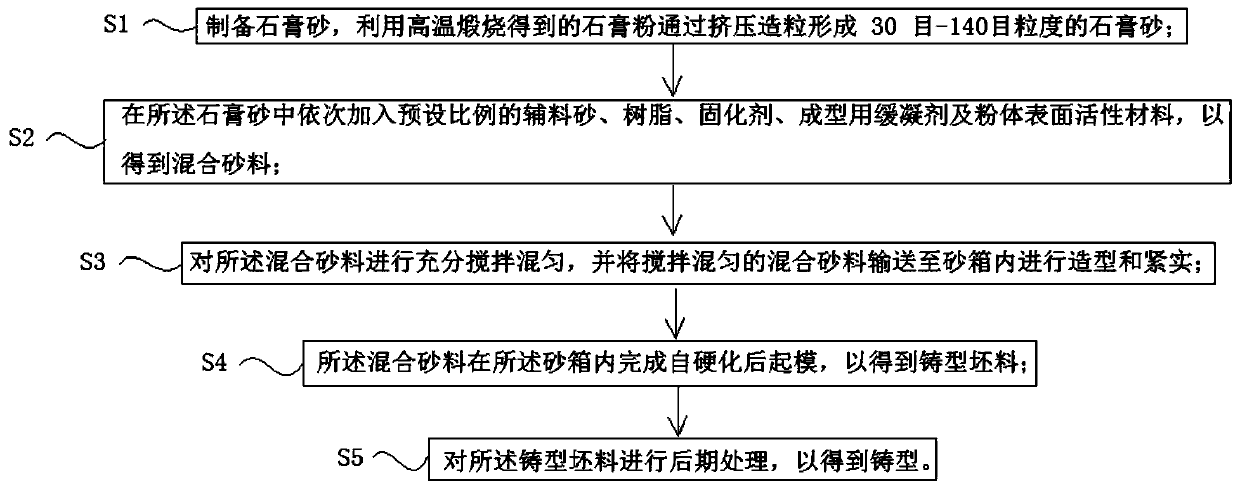 Mold processing method based on gypsum sand self-hardening molding