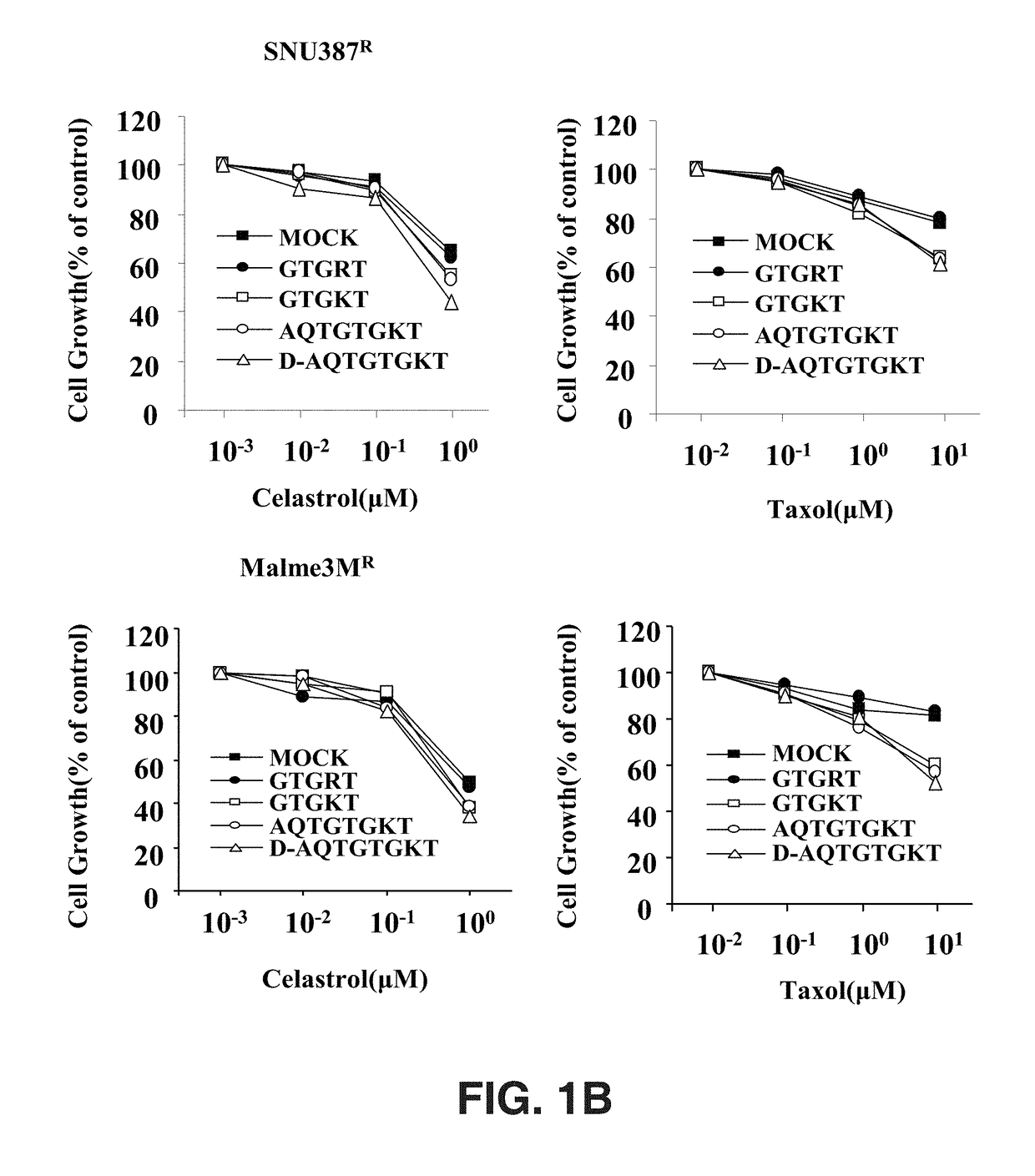 Peptide having eight amino acid sequences derived from cage and retaining anticancer activity and activity to promote anticancer drug sensitivity of anticancer drug-resistant cancer cells