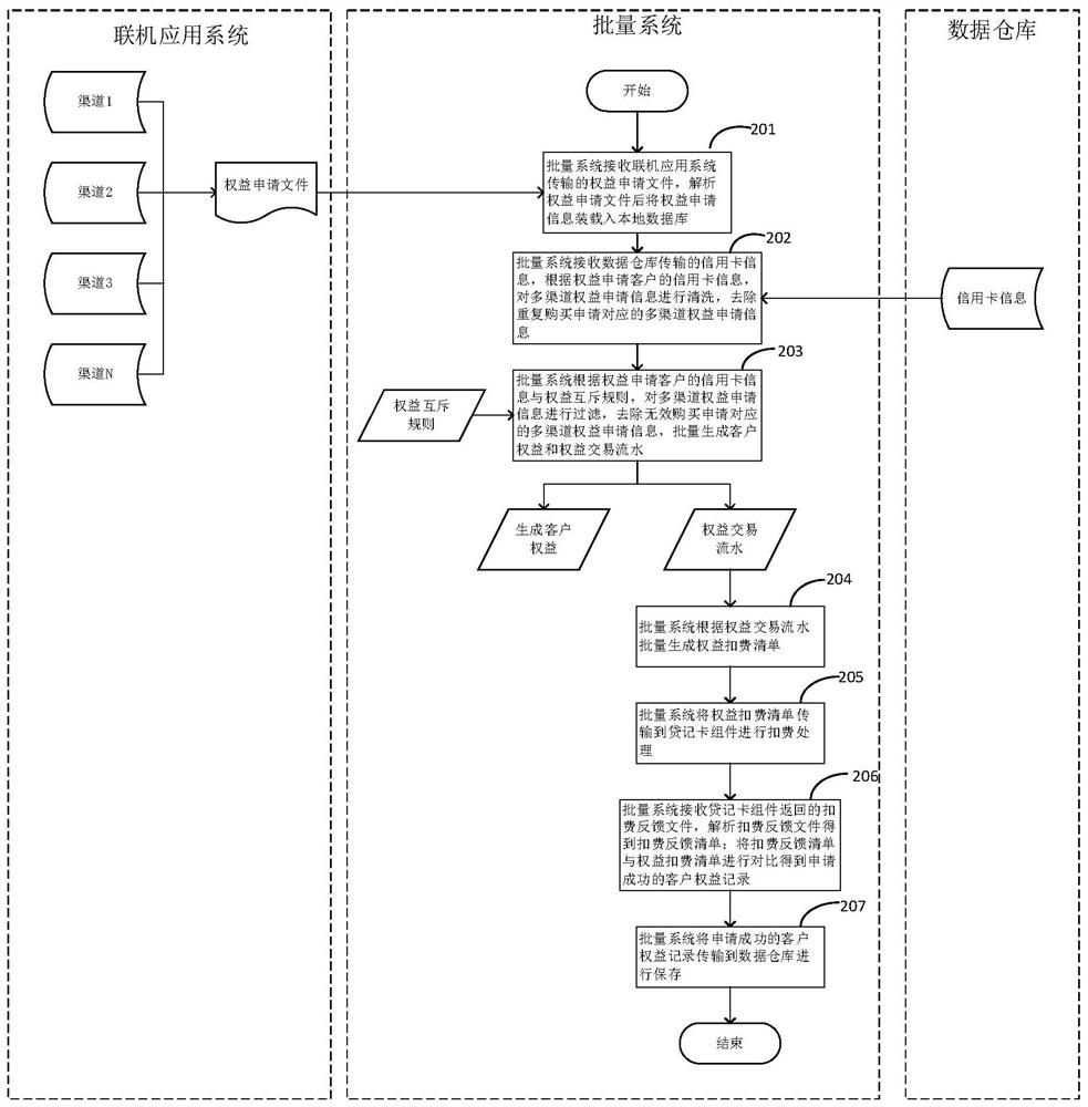 Batch processing method and device for rights and interests