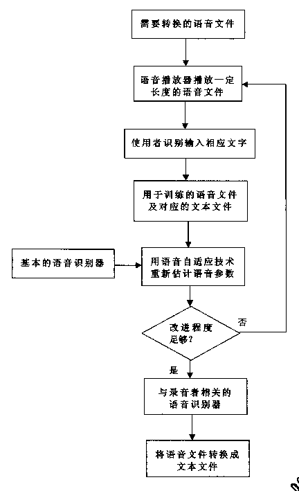 Method of converting phonetic file into text file