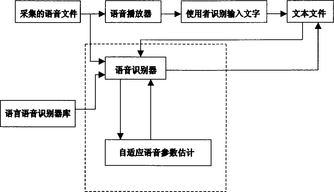 Method of converting phonetic file into text file