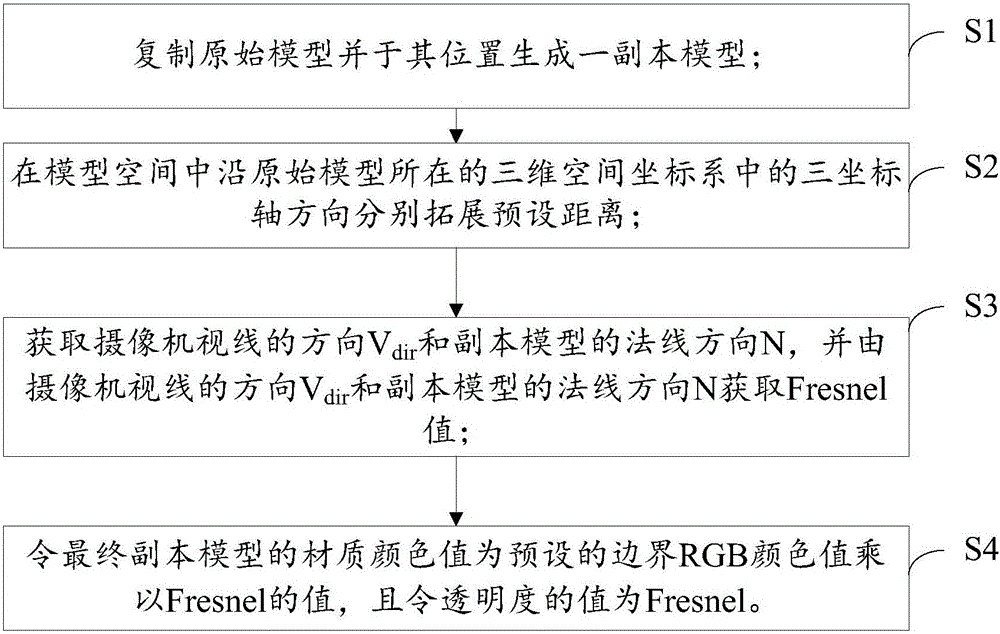 Model boundary generation method and device