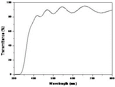 Sputtering deposition method of flexible AZO transparent conductive film at room temperature