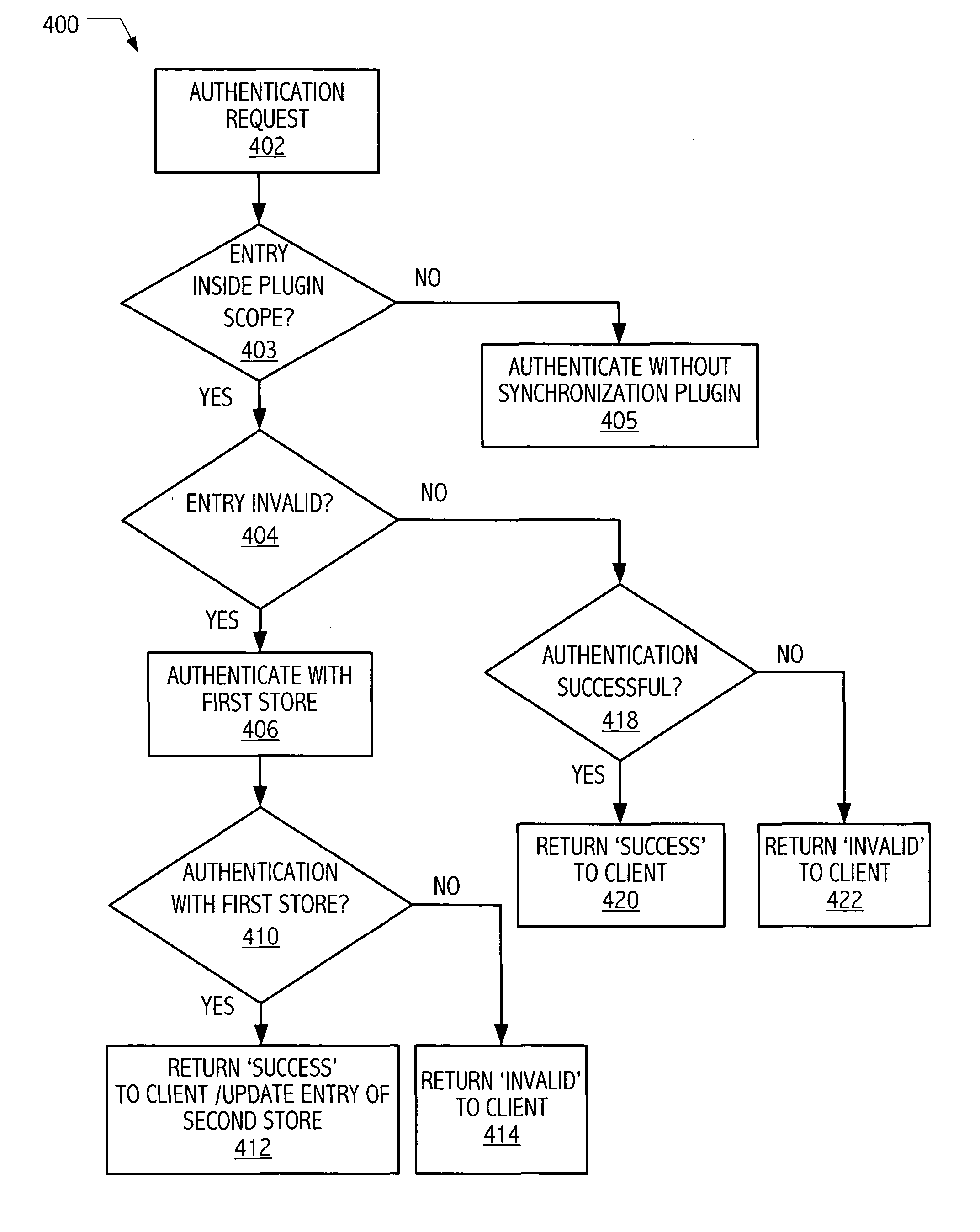 Invalidation facility for synchronizing information domains