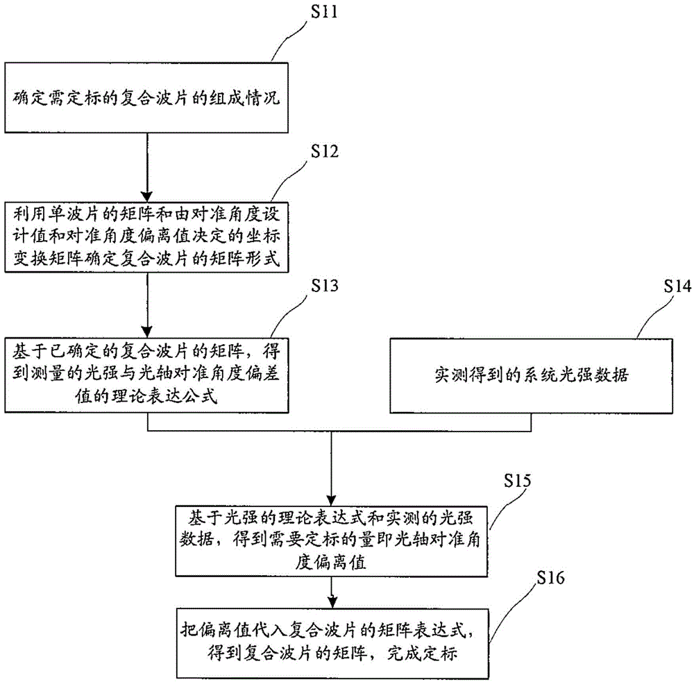 Calibration method of broadband achromatic composite wave plates