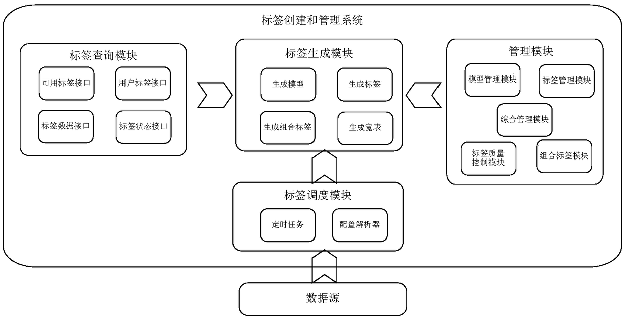 A tag creation and management system