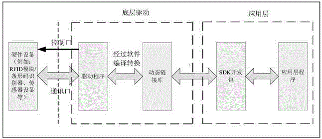 Device driver architecture development method in intelligent terminal