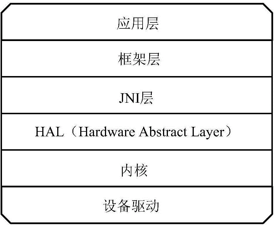 Device driver architecture development method in intelligent terminal