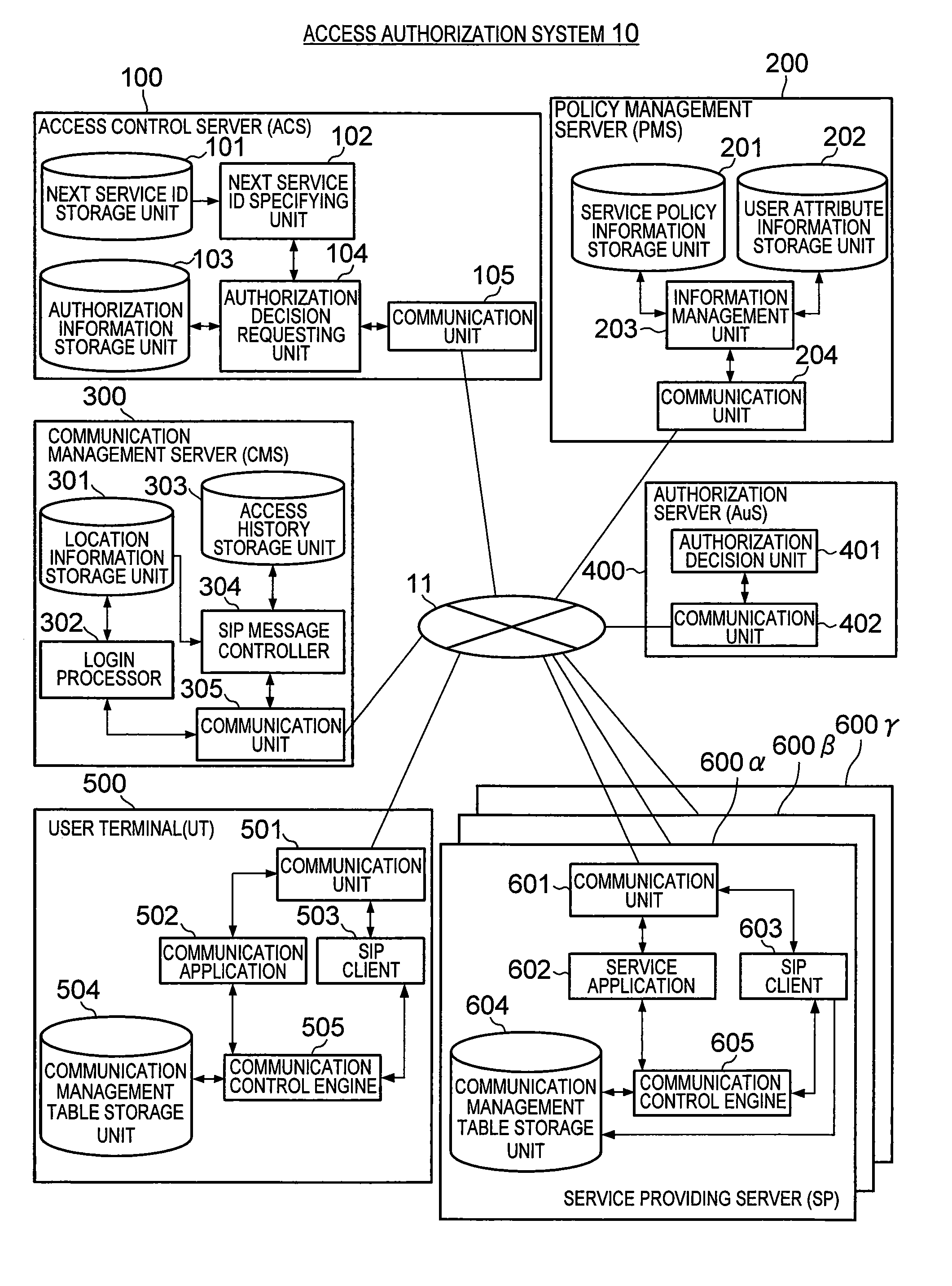 Access authorization system, access control server, and business process execution system