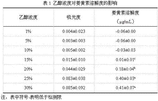 Method capable of improving water solubility of curcumin and application