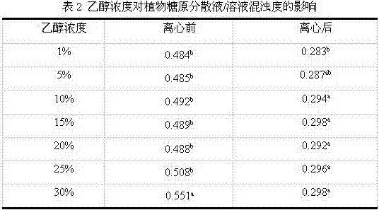 Method capable of improving water solubility of curcumin and application