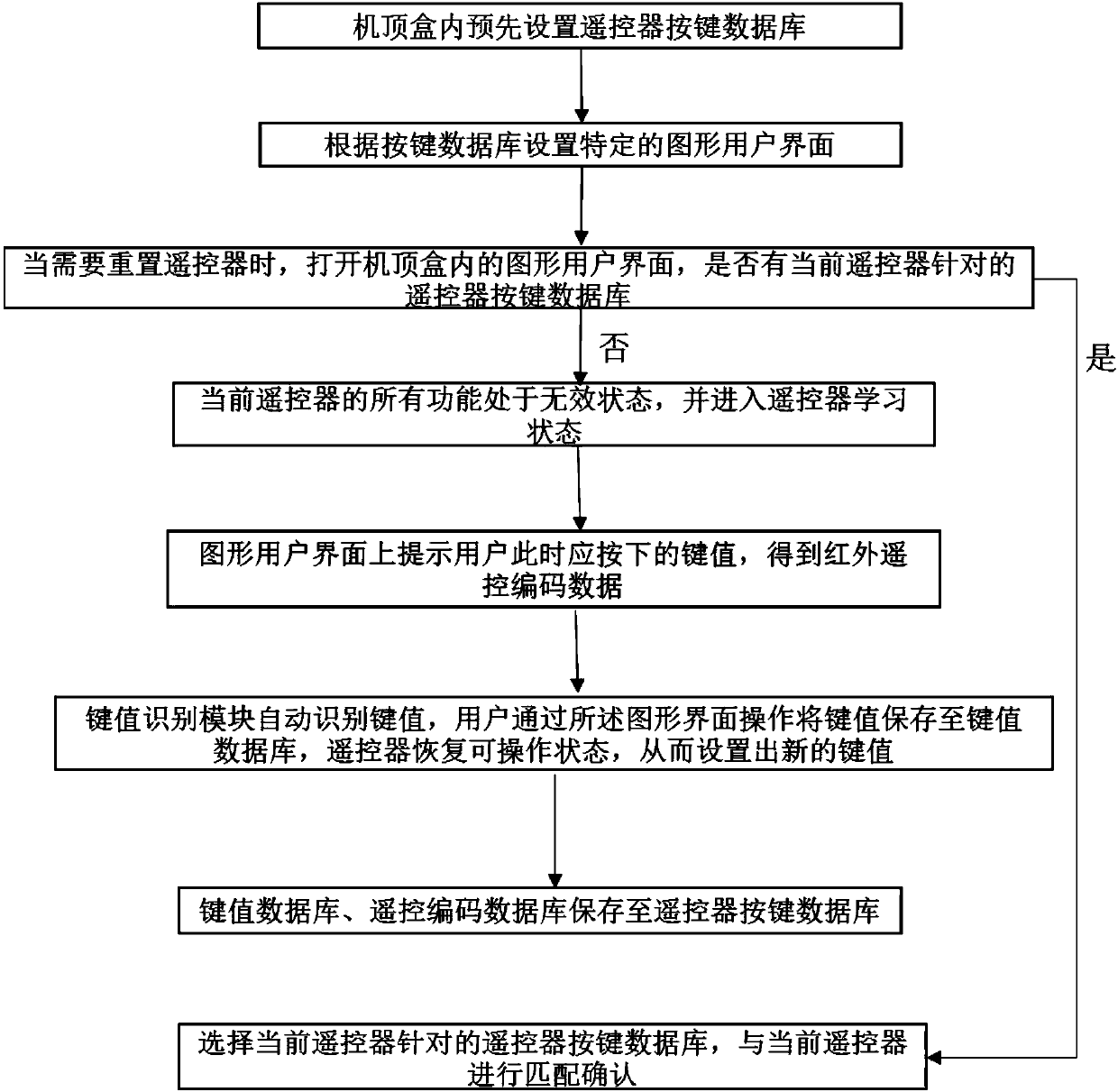 Remote learning method based on set-top box