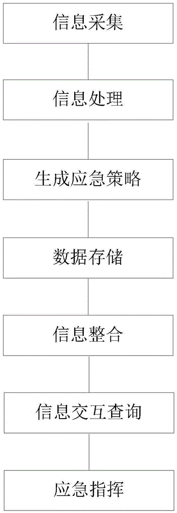 Three-dimensional emergency command method and system on the basis of GIS