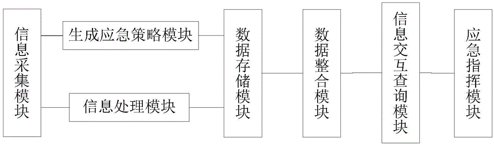 Three-dimensional emergency command method and system on the basis of GIS