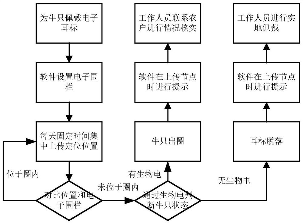 Electronic ear tag device and method for realizing position monitoring of the electronic ear tag device