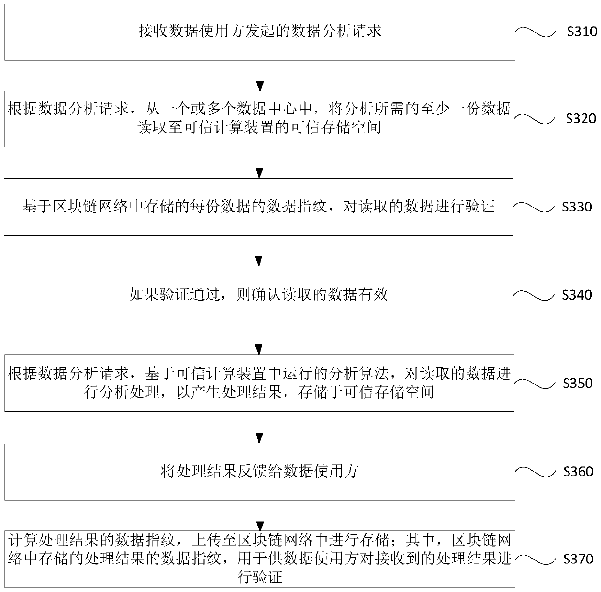 Data processing method, device and system, trusted computing device, appartus and medium