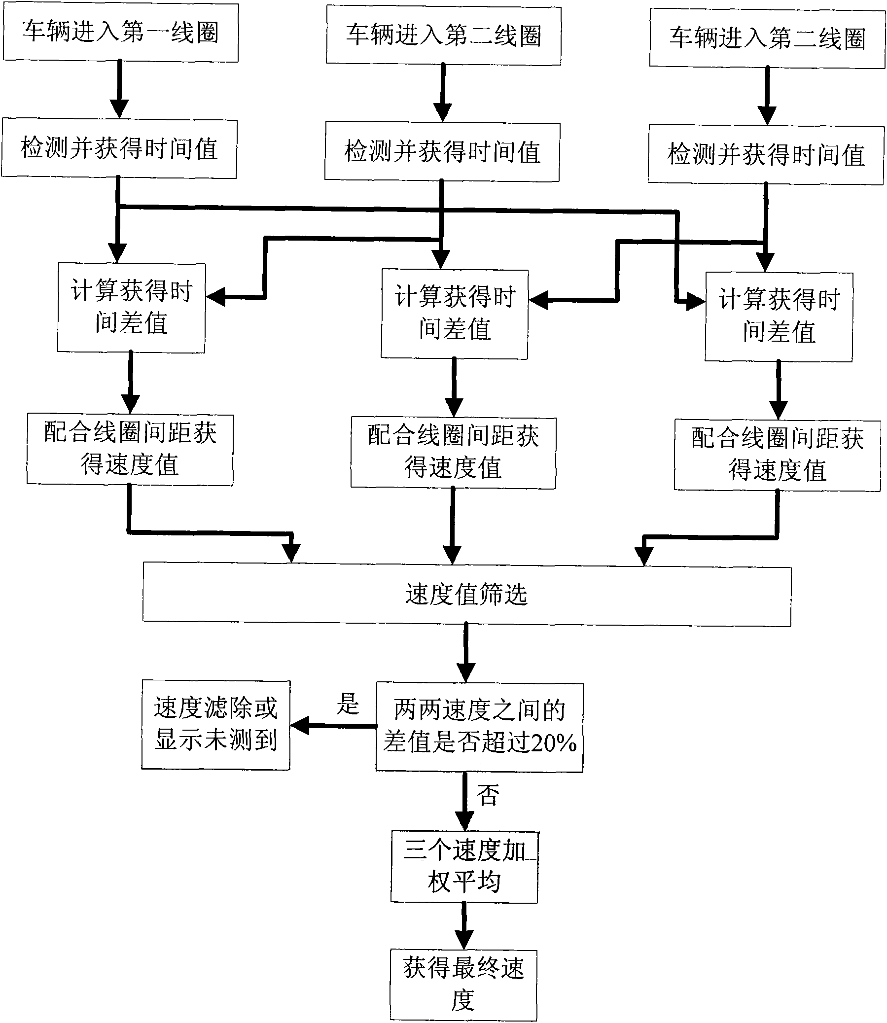 Measuring method with circular coils