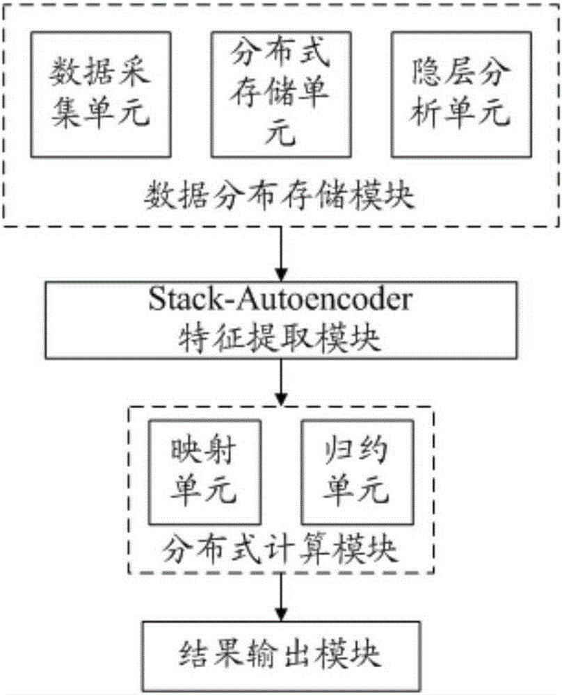 Distributed extreme learning machine optimization integrated framework system and method