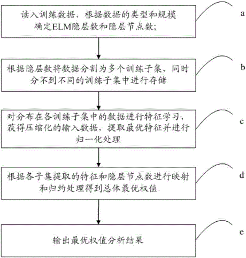 Distributed extreme learning machine optimization integrated framework system and method