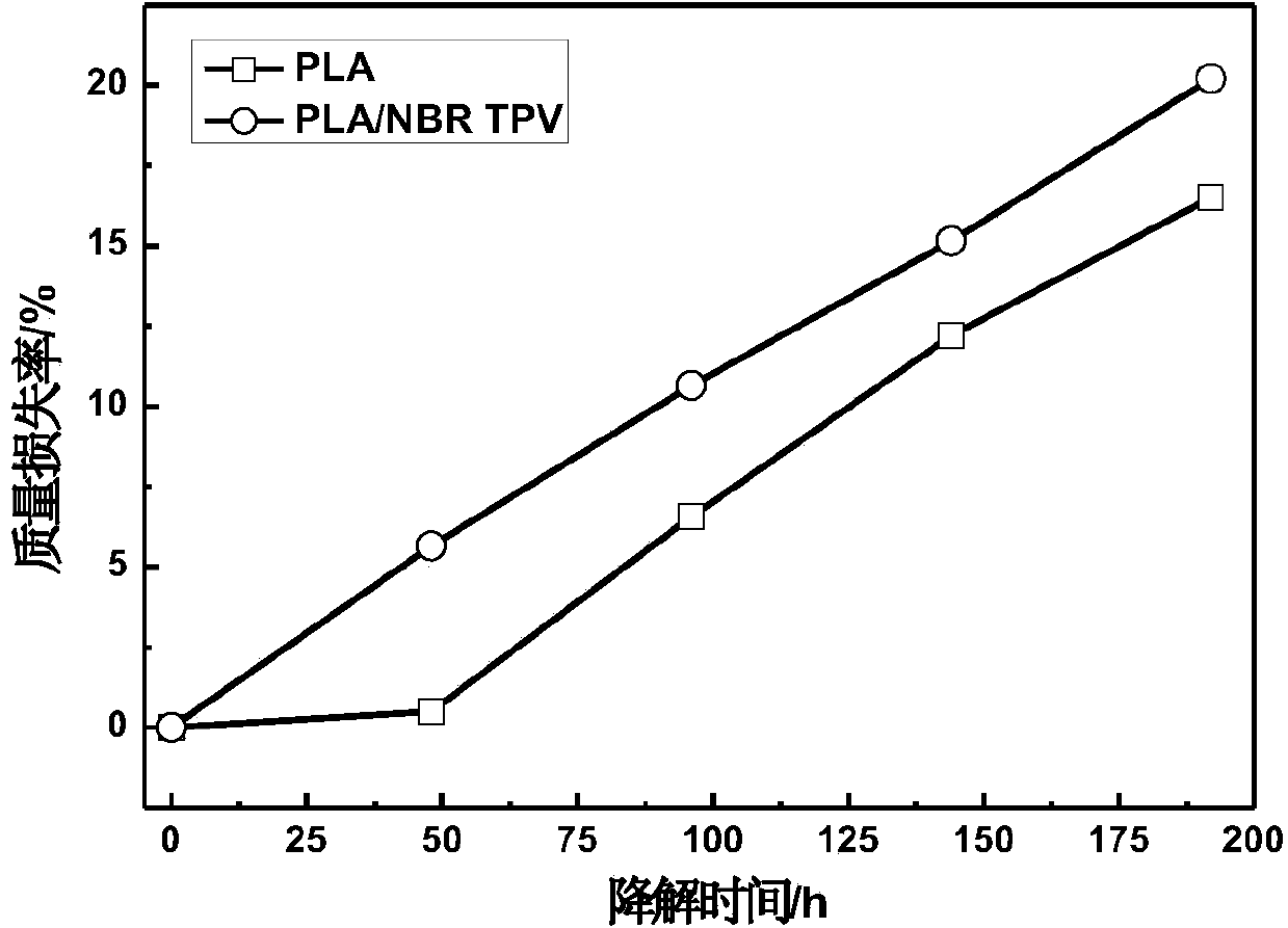 Nitrile rubber/polylactic acid thermoplastic vulcanizate and preparation method