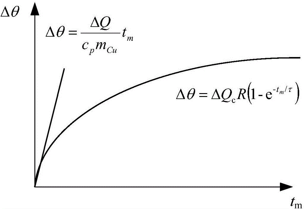 Simple method for calculating short-term maximum allowable overload current of submarine electric power cable