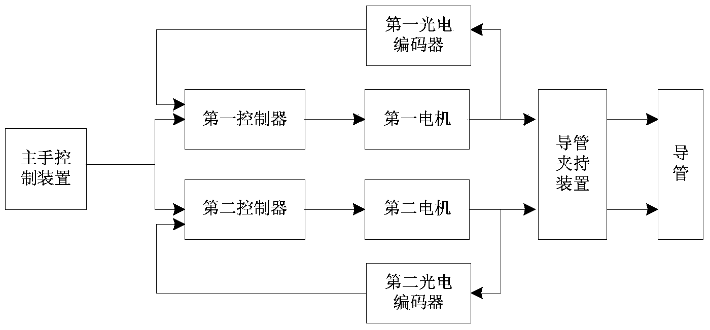 Minimally invasive vascular interventional surgery catheter robot system control device and method