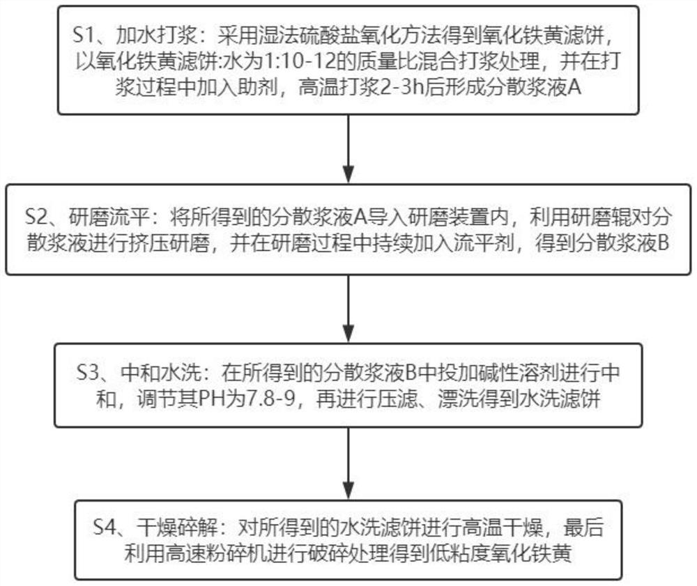 Production process of low-viscosity iron oxide yellow