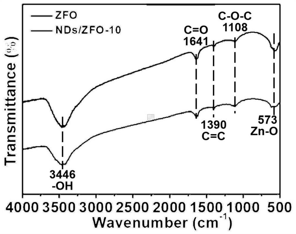 Photocatalyst as well as preparation method and application thereof