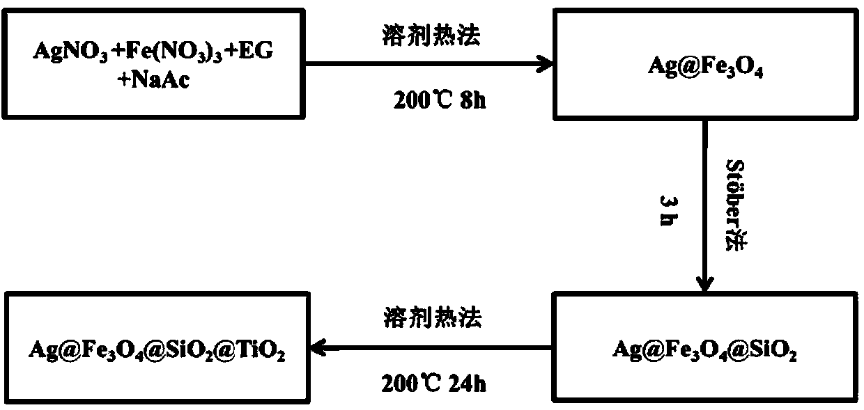 Synthetic method of sliver/ferroferric oxide/silicon dioxide/titanium dioxide four-layer nuclear shell structure and application thereof