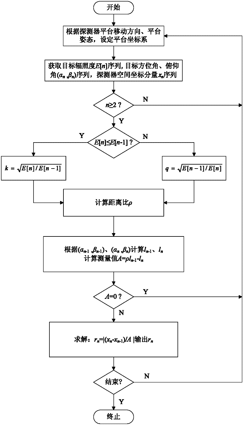 Infrared small target distance estimation method with no need of atmospheric extinction coefficient